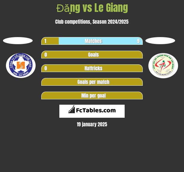 Đặng vs Le Giang h2h player stats