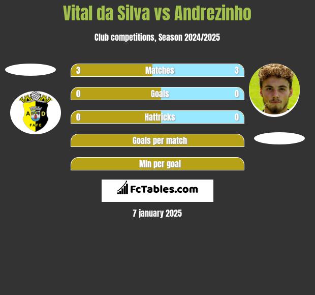 Vital da Silva vs Andrezinho h2h player stats