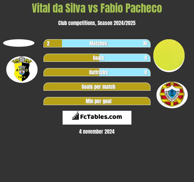 Vital da Silva vs Fabio Pacheco h2h player stats