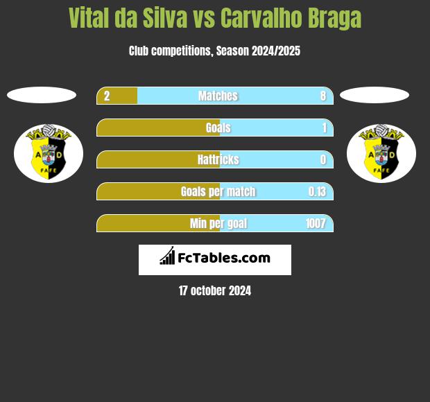 Vital da Silva vs Carvalho Braga h2h player stats