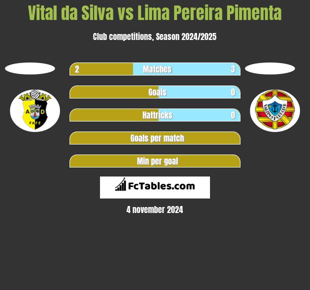 Vital da Silva vs Lima Pereira Pimenta h2h player stats