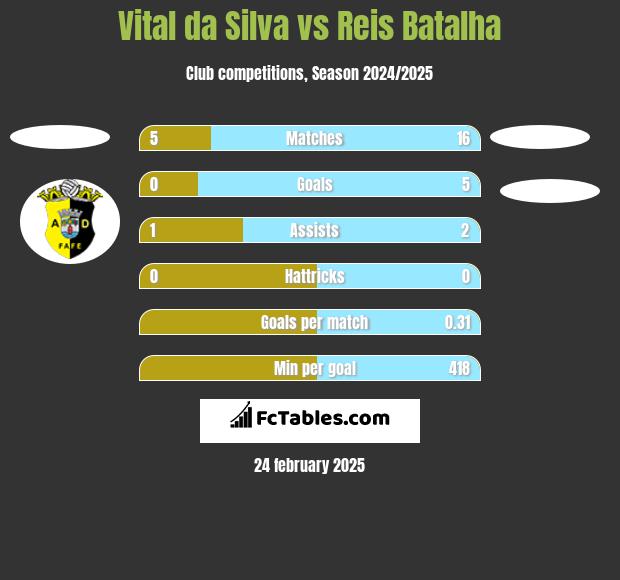 Vital da Silva vs Reis Batalha h2h player stats