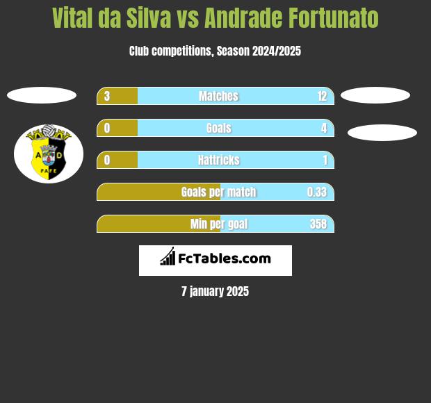 Vital da Silva vs Andrade Fortunato h2h player stats