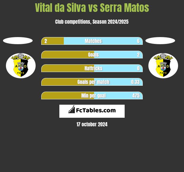 Vital da Silva vs Serra Matos h2h player stats