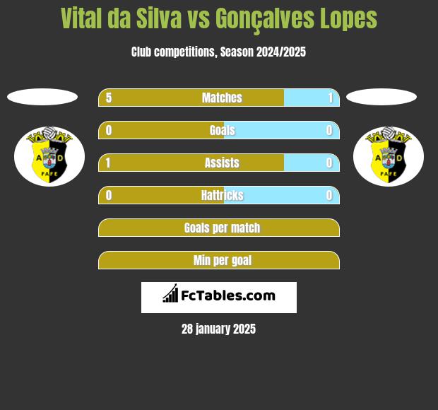 Vital da Silva vs Gonçalves Lopes h2h player stats