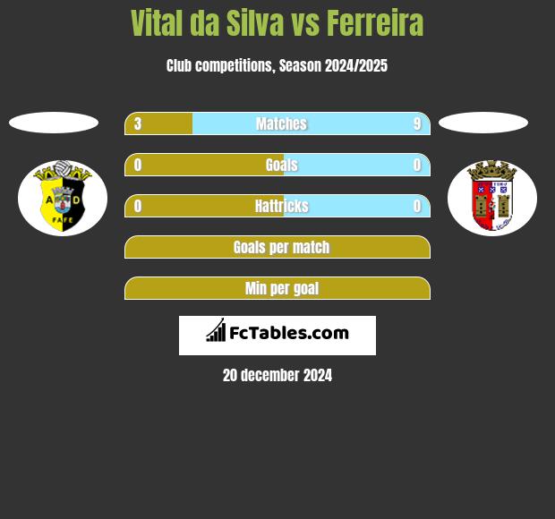 Vital da Silva vs Ferreira h2h player stats