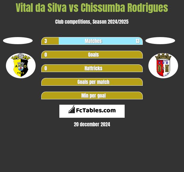 Vital da Silva vs Chissumba Rodrigues h2h player stats