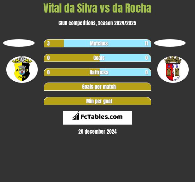 Vital da Silva vs da Rocha h2h player stats