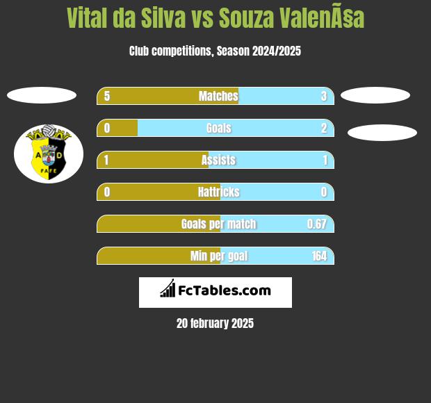 Vital da Silva vs Souza ValenÃ§a h2h player stats