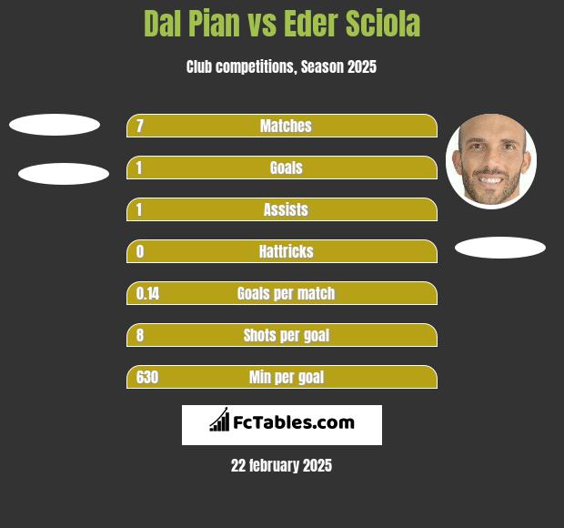 Dal Pian vs Eder Sciola h2h player stats