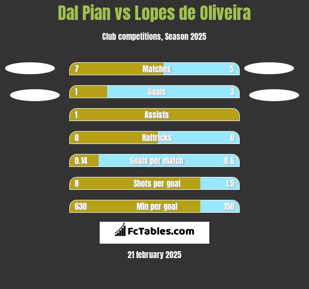 Dal Pian vs Lopes de Oliveira h2h player stats