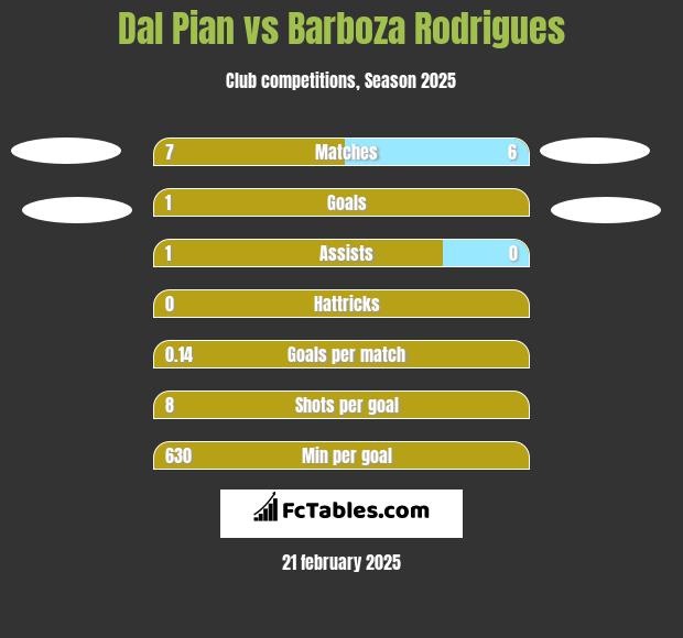 Dal Pian vs Barboza Rodrigues h2h player stats