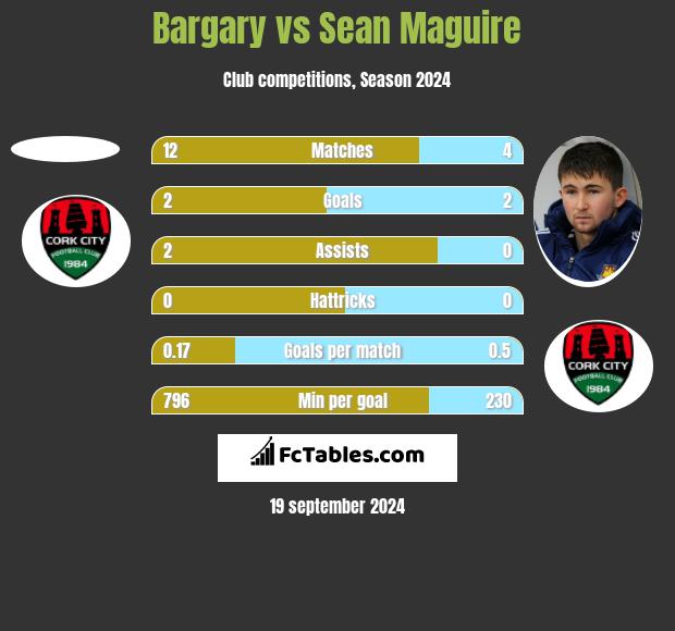 Bargary vs Sean Maguire h2h player stats