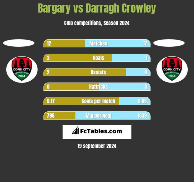 Bargary vs Darragh Crowley h2h player stats