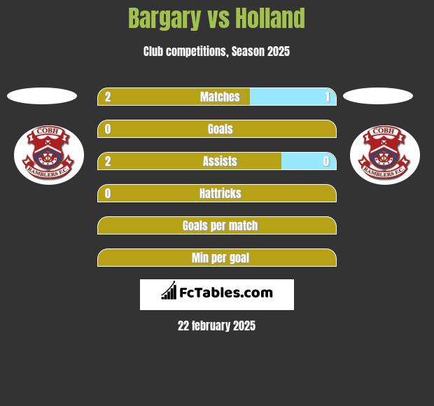 Bargary vs Holland h2h player stats