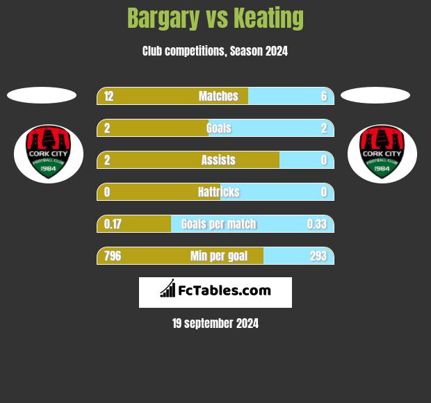 Bargary vs Keating h2h player stats