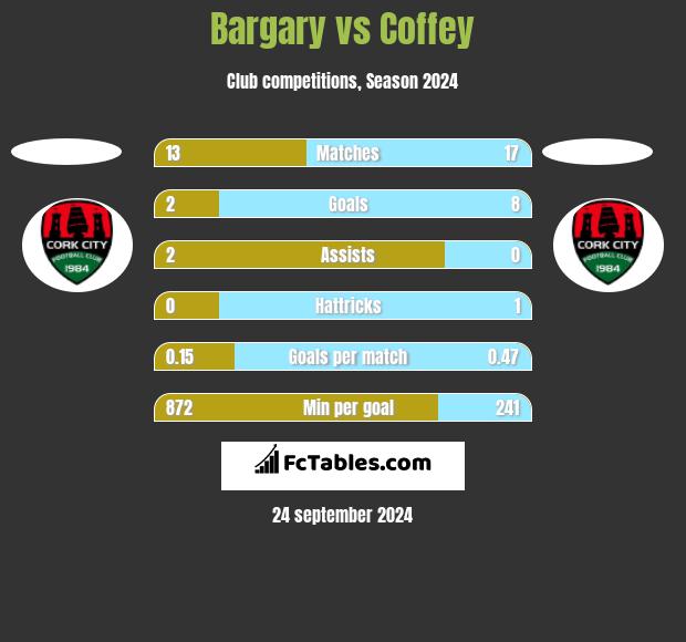 Bargary vs Coffey h2h player stats