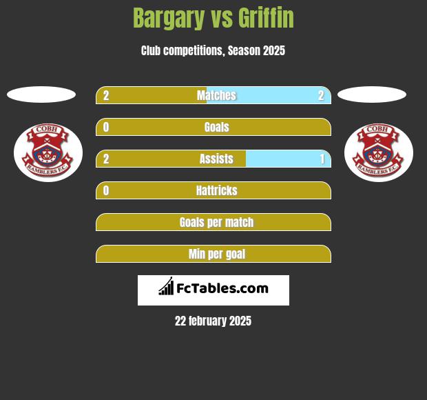 Bargary vs Griffin h2h player stats