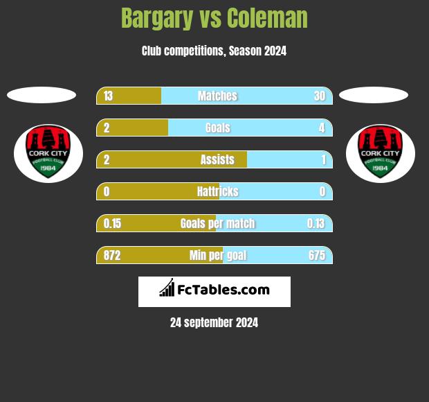 Bargary vs Coleman h2h player stats