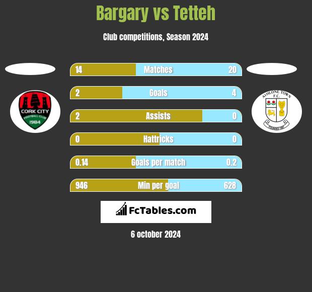 Bargary vs Tetteh h2h player stats