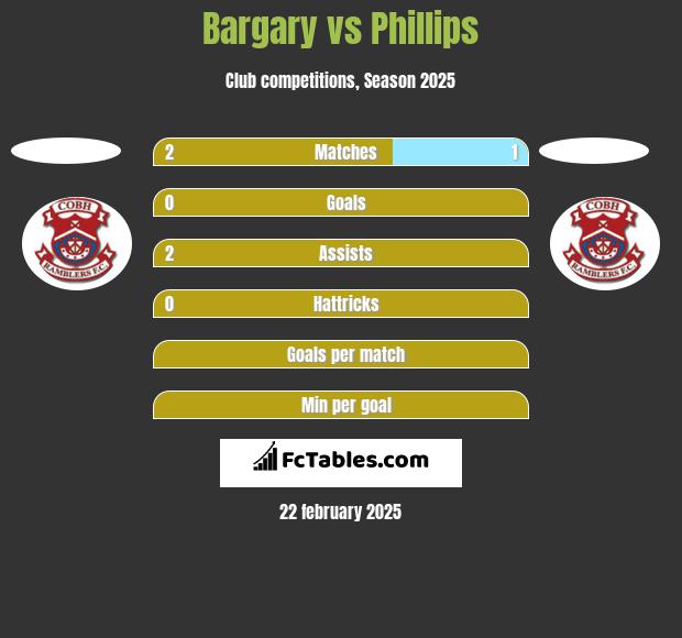 Bargary vs Phillips h2h player stats