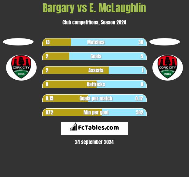 Bargary vs E. McLaughlin h2h player stats