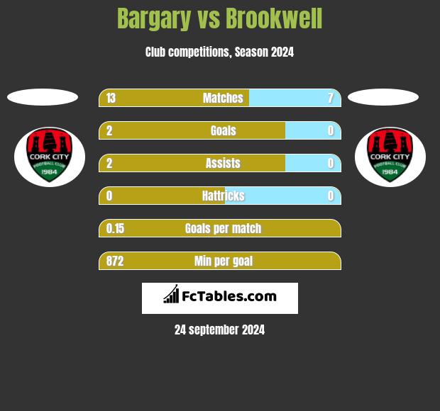 Bargary vs Brookwell h2h player stats