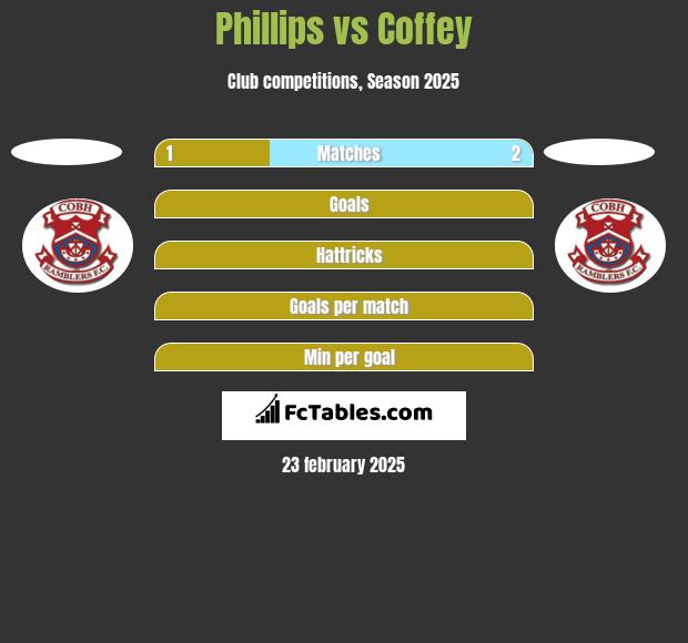 Phillips vs Coffey h2h player stats