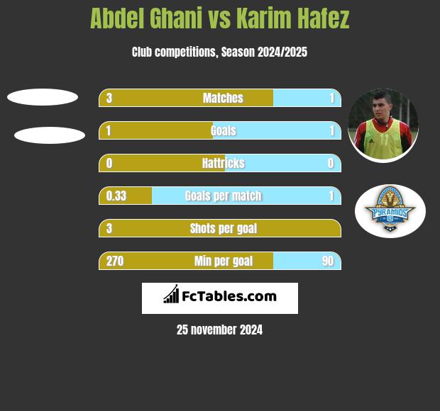 Abdel Ghani vs Karim Hafez h2h player stats