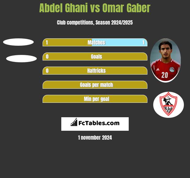 Abdel Ghani vs Omar Gaber h2h player stats