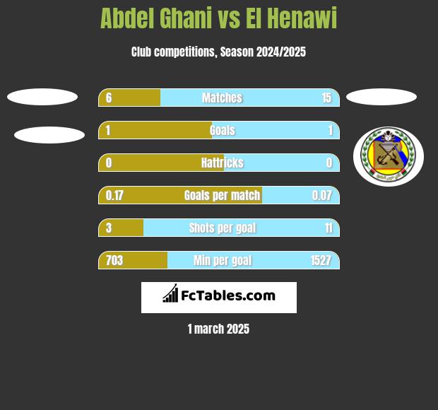 Abdel Ghani vs El Henawi h2h player stats