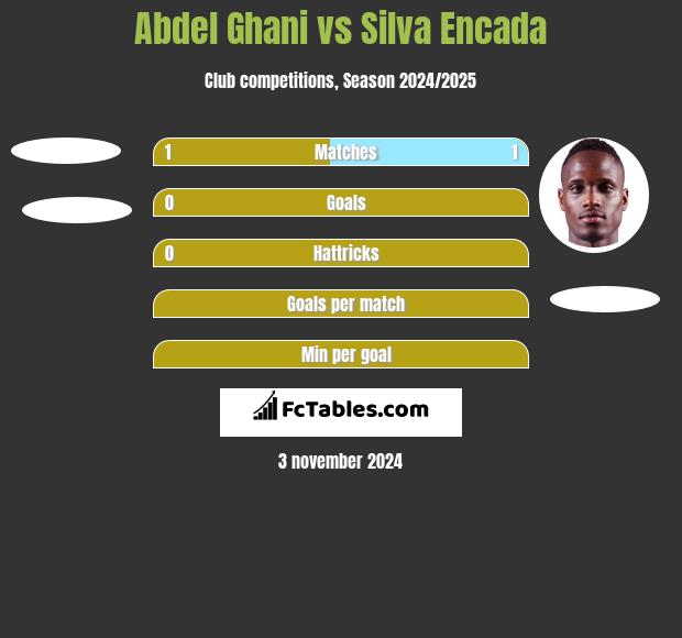 Abdel Ghani vs Silva Encada h2h player stats