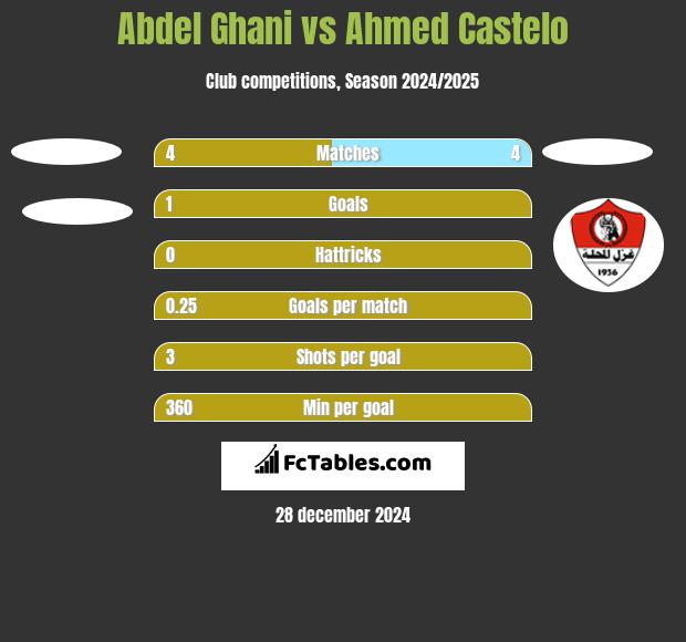 Abdel Ghani vs Ahmed Castelo h2h player stats