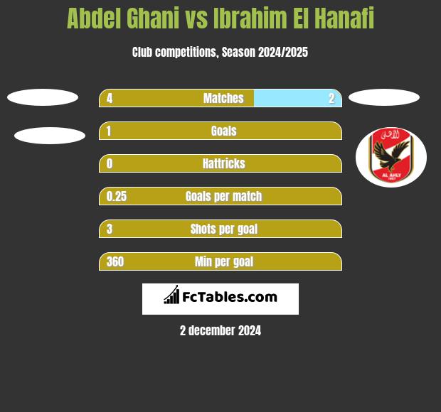 Abdel Ghani vs Ibrahim El Hanafi h2h player stats