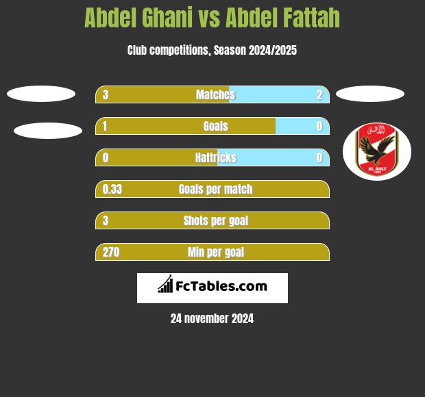 Abdel Ghani vs Abdel Fattah h2h player stats