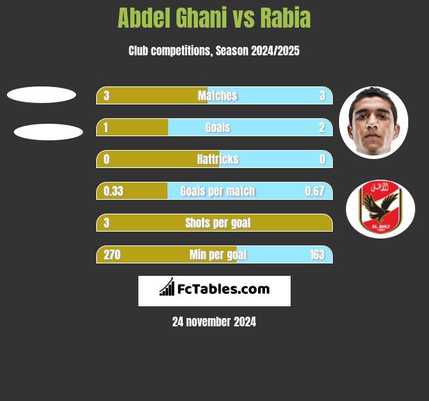 Abdel Ghani vs Rabia h2h player stats