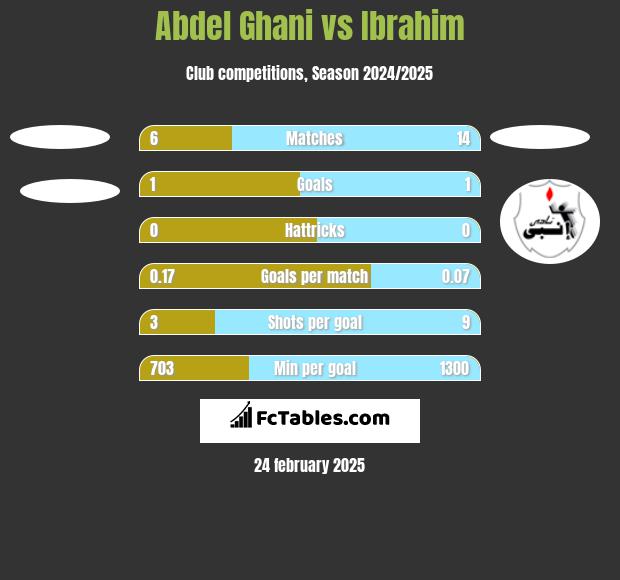 Abdel Ghani vs Ibrahim h2h player stats