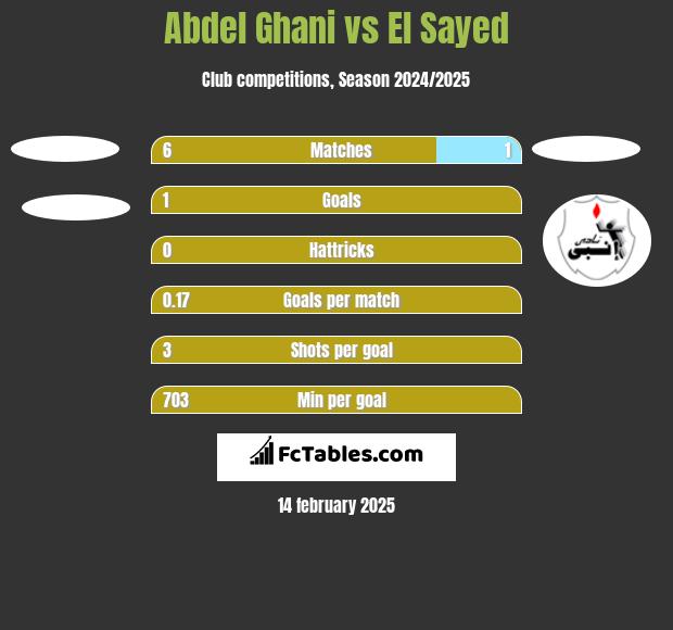 Abdel Ghani vs El Sayed h2h player stats