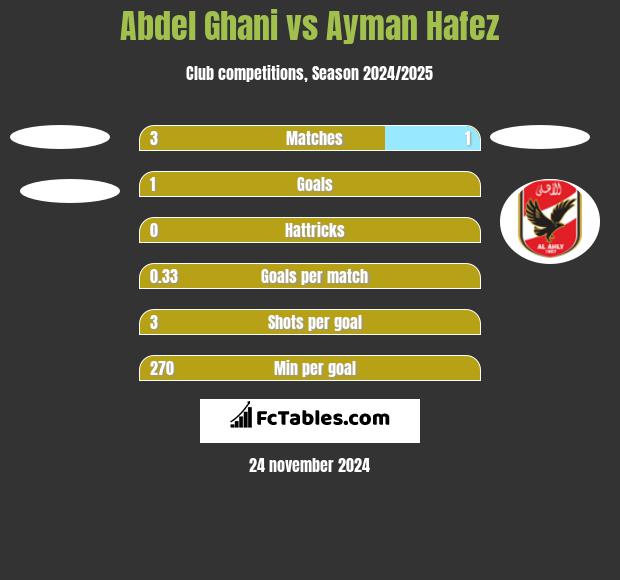 Abdel Ghani vs Ayman Hafez h2h player stats