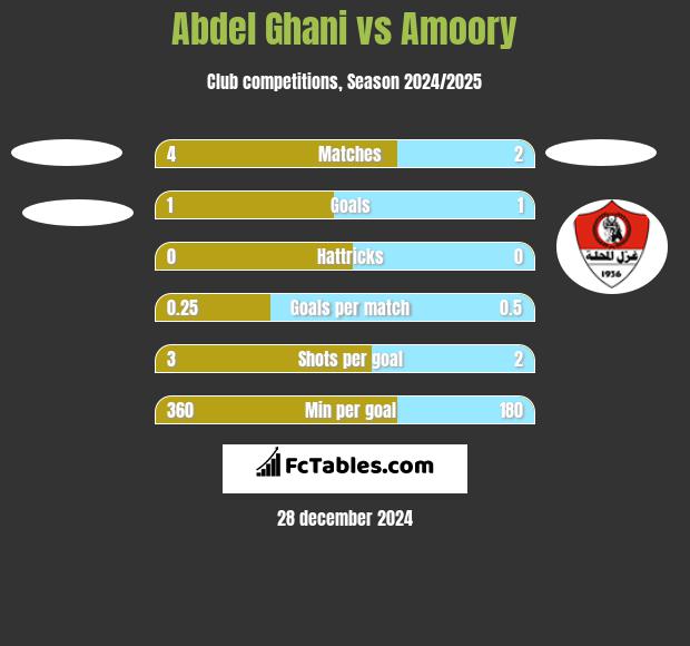 Abdel Ghani vs Amoory h2h player stats