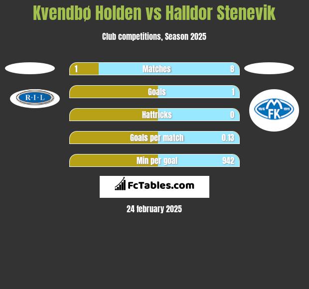 Kvendbø Holden vs Halldor Stenevik h2h player stats