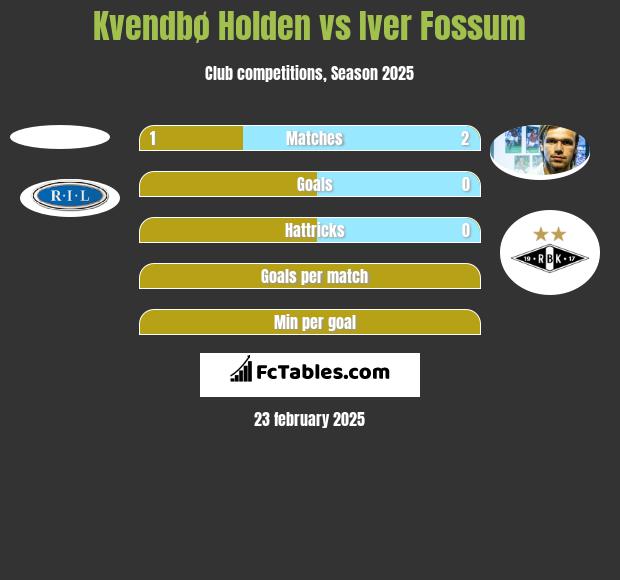 Kvendbø Holden vs Iver Fossum h2h player stats