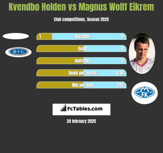 Kvendbø Holden vs Magnus Eikrem h2h player stats