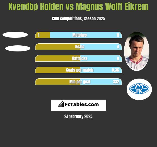 Kvendbø Holden vs Magnus Wolff Eikrem h2h player stats