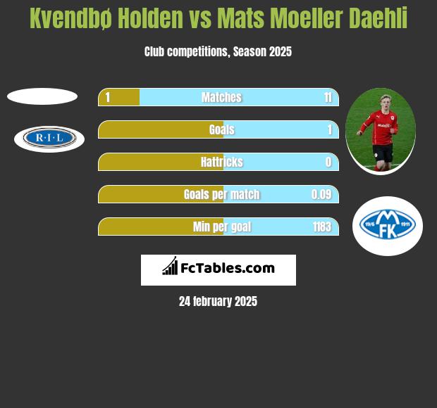 Kvendbø Holden vs Mats Moeller Daehli h2h player stats