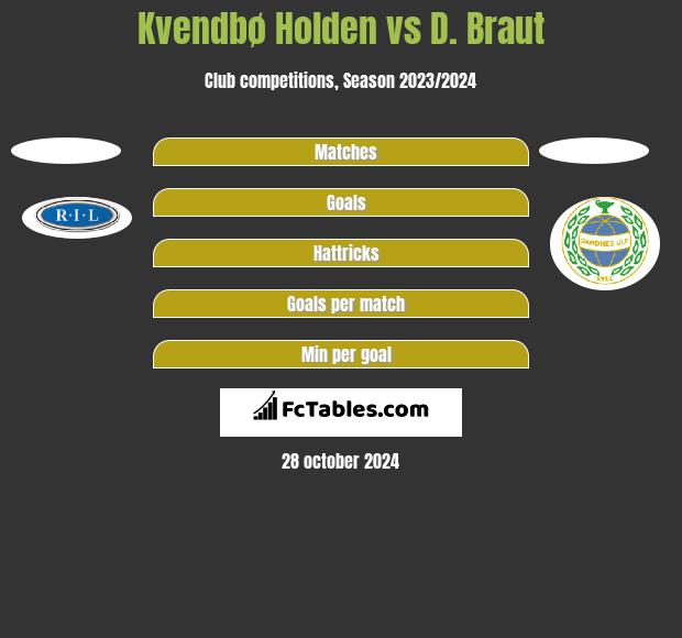 Kvendbø Holden vs D. Braut h2h player stats