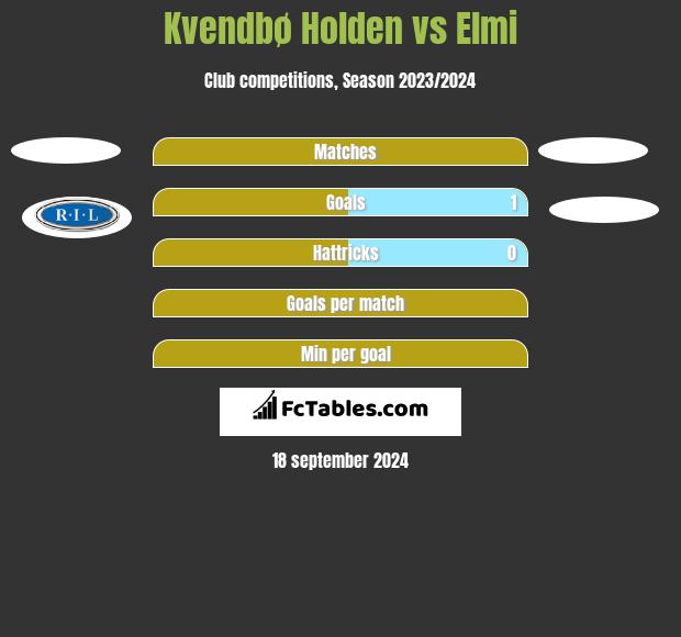 Kvendbø Holden vs Elmi h2h player stats