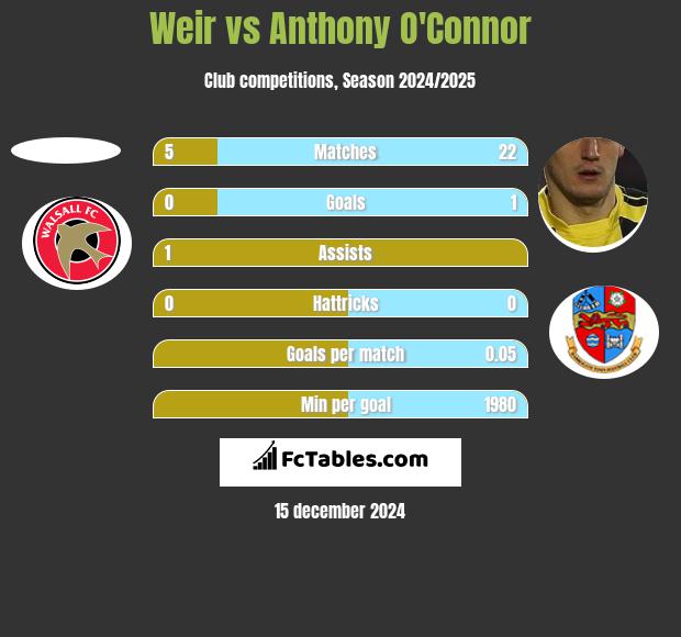 Weir vs Anthony O'Connor h2h player stats