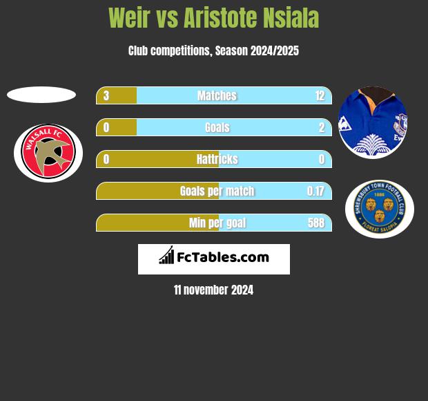 Weir vs Aristote Nsiala h2h player stats