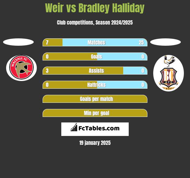 Weir vs Bradley Halliday h2h player stats